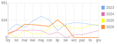 Wykres roczny blog rowerowy Jorg.bikestats.pl